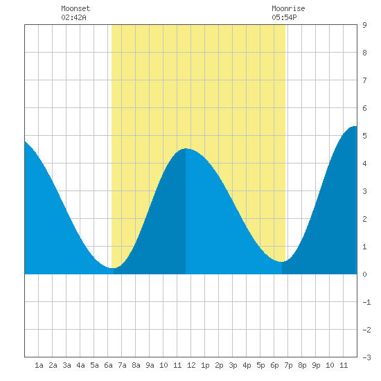 Androscoggin River tide chart for Sunday, September 15, 2024