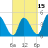 Androscoggin River tide chart for Sunday, September 15, 2024