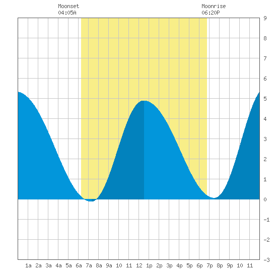 Androscoggin River tide chart for Monday, September 16, 2024