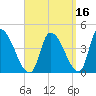 Androscoggin River tide chart for Monday, September 16, 2024