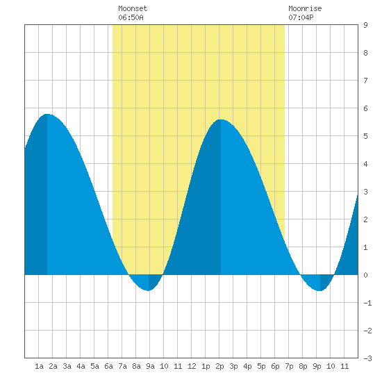 Androscoggin River tide chart for Wednesday, September 18, 2024