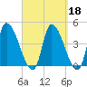 Androscoggin River tide chart for Wednesday, September 18, 2024