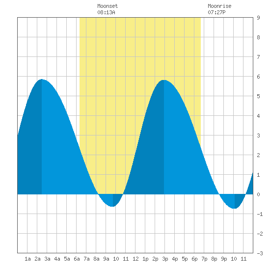 Androscoggin River tide chart for Thursday, September 19, 2024