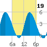 Androscoggin River tide chart for Thursday, September 19, 2024
