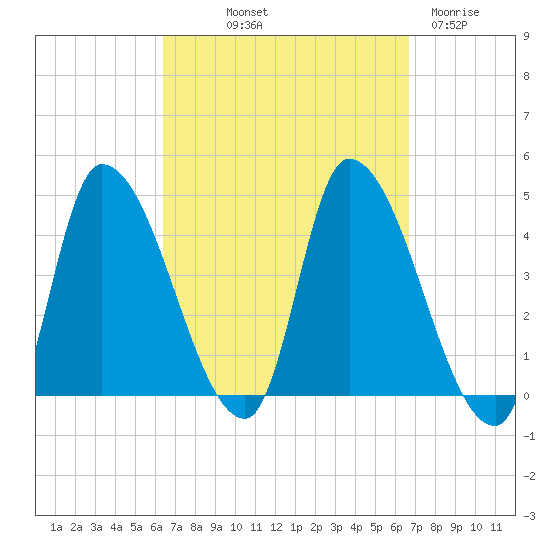 Androscoggin River tide chart for Friday, September 20, 2024