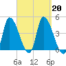 Androscoggin River tide chart for Friday, September 20, 2024
