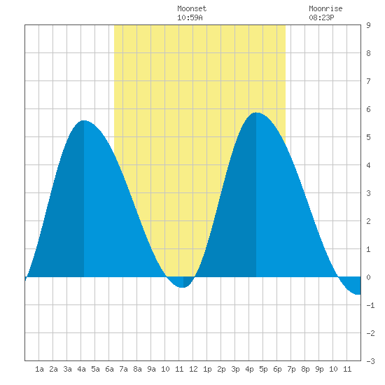 Androscoggin River tide chart for Saturday, September 21, 2024