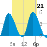 Androscoggin River tide chart for Saturday, September 21, 2024