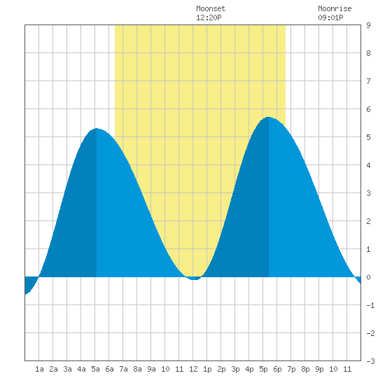 Androscoggin River tide chart for Sunday, September 22, 2024