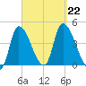 Androscoggin River tide chart for Sunday, September 22, 2024