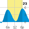 Androscoggin River tide chart for Monday, September 23, 2024