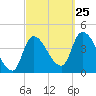 Androscoggin River tide chart for Wednesday, September 25, 2024