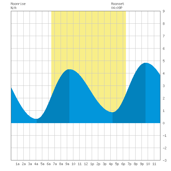 Androscoggin River tide chart for Thursday, September 26, 2024