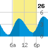 Androscoggin River tide chart for Thursday, September 26, 2024