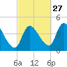 Androscoggin River tide chart for Friday, September 27, 2024