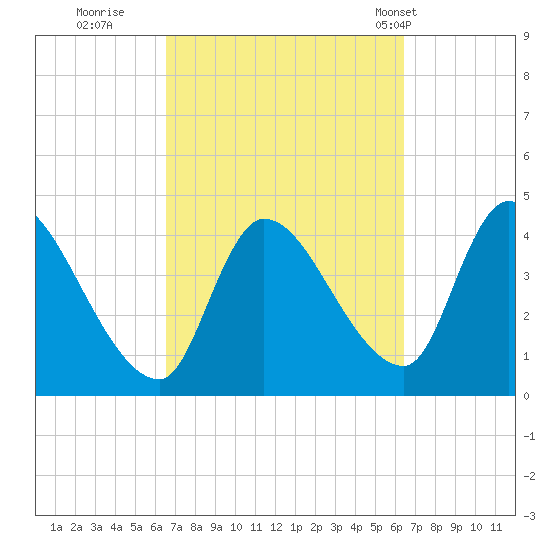 Androscoggin River tide chart for Saturday, September 28, 2024