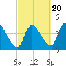 Androscoggin River tide chart for Saturday, September 28, 2024