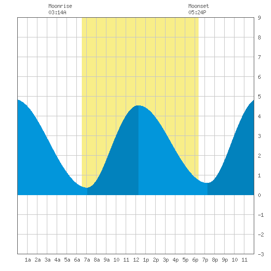 Androscoggin River tide chart for Sunday, September 29, 2024