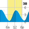 Androscoggin River tide chart for Monday, September 30, 2024
