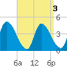 Androscoggin River tide chart for Tuesday, September 3, 2024