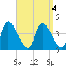 Androscoggin River tide chart for Wednesday, September 4, 2024