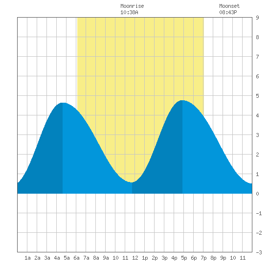 Androscoggin River tide chart for Saturday, September 7, 2024