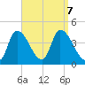 Androscoggin River tide chart for Saturday, September 7, 2024