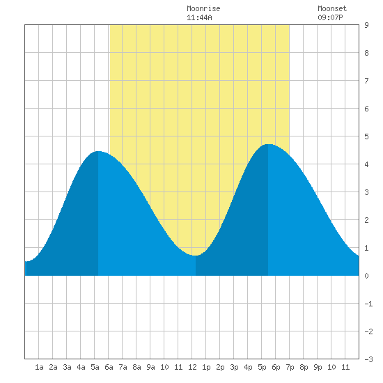 Androscoggin River tide chart for Sunday, September 8, 2024