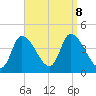 Androscoggin River tide chart for Sunday, September 8, 2024
