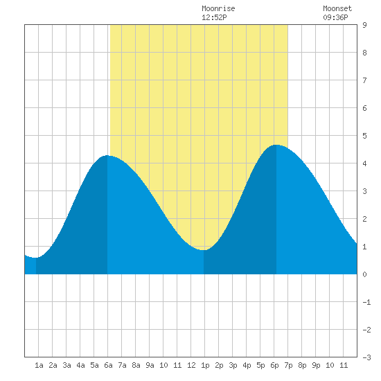 Androscoggin River tide chart for Monday, September 9, 2024