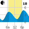 Androscoggin River tide chart for Thursday, October 10, 2024
