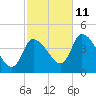 Androscoggin River tide chart for Friday, October 11, 2024