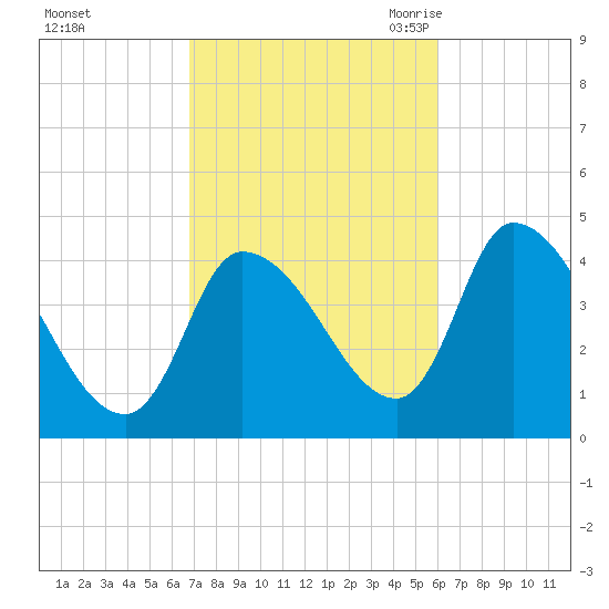 Androscoggin River tide chart for Saturday, October 12, 2024