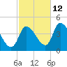Androscoggin River tide chart for Saturday, October 12, 2024
