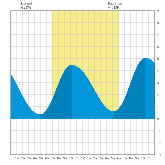 Androscoggin River tide chart for Sunday, October 13, 2024