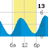 Androscoggin River tide chart for Sunday, October 13, 2024
