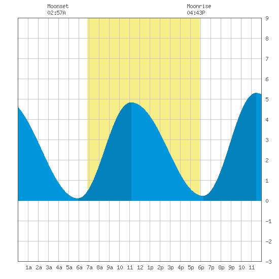 Androscoggin River tide chart for Monday, October 14, 2024