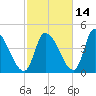 Androscoggin River tide chart for Monday, October 14, 2024