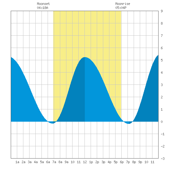 Androscoggin River tide chart for Tuesday, October 15, 2024