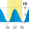 Androscoggin River tide chart for Tuesday, October 15, 2024