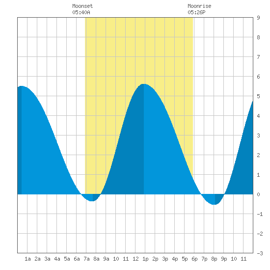 Androscoggin River tide chart for Wednesday, October 16, 2024