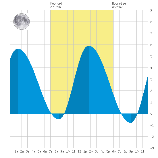 Androscoggin River tide chart for Thursday, October 17, 2024