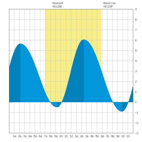 Androscoggin River tide chart for Friday, October 18, 2024