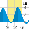 Androscoggin River tide chart for Friday, October 18, 2024