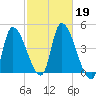 Androscoggin River tide chart for Saturday, October 19, 2024
