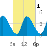 Androscoggin River tide chart for Tuesday, October 1, 2024