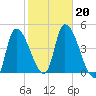 Androscoggin River tide chart for Sunday, October 20, 2024