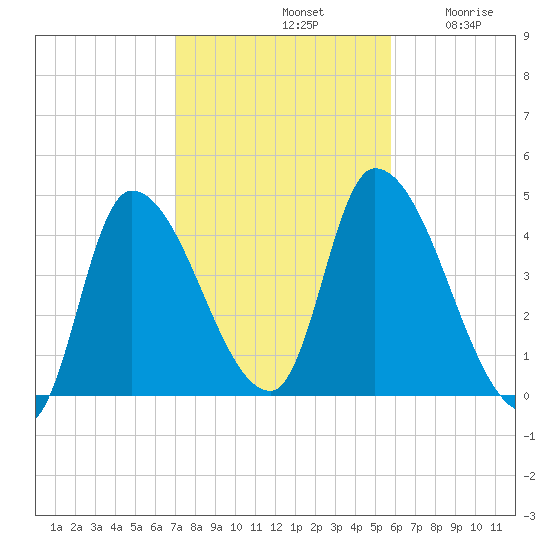 Androscoggin River tide chart for Monday, October 21, 2024