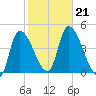 Androscoggin River tide chart for Monday, October 21, 2024