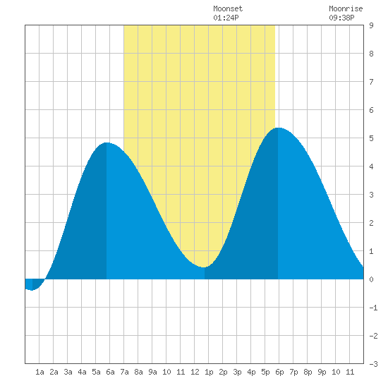 Androscoggin River tide chart for Tuesday, October 22, 2024